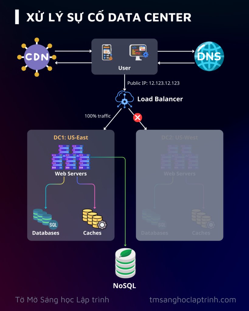 Xử lý sự cố Data Center