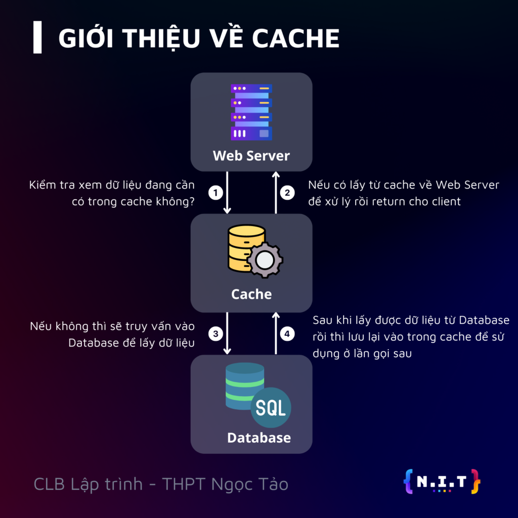 Một số lưu ý khi sử dụng Cache