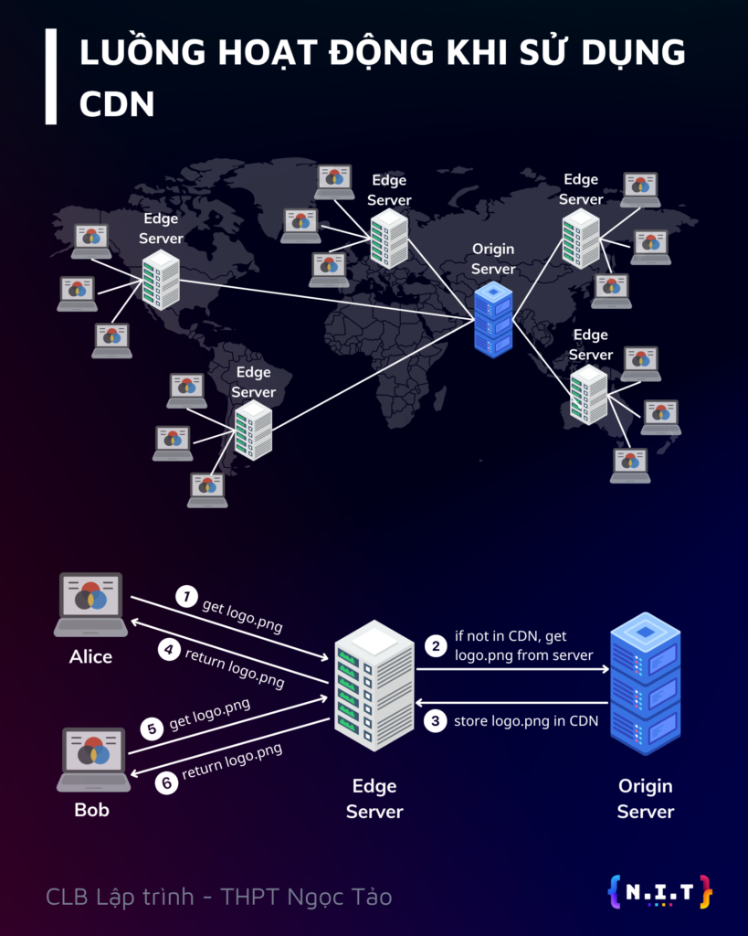 Luồng hoạt động khi sử dụng CDN