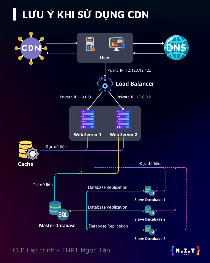 Tích hợp cả CDN và Cache vào hệ thống