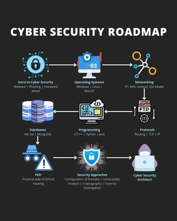 Cybersecurity