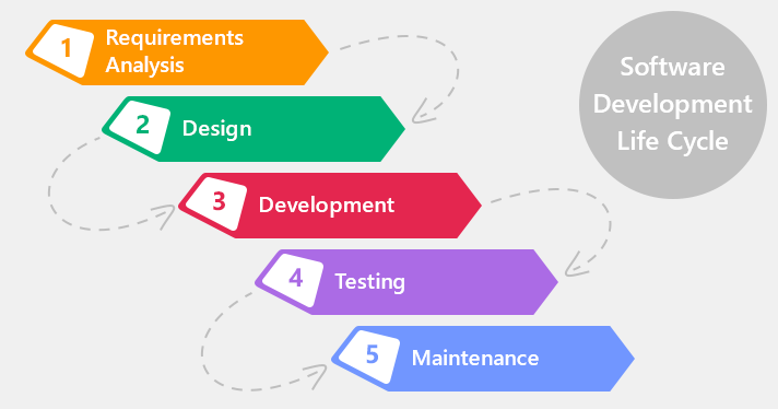 Software Developement Life Cycle